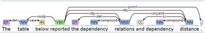 Language transfer in L2 academic writings: a dependency grammar approach